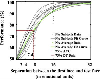 Individual Faces Were Not Discarded During Extracting Mean Emotion Representations